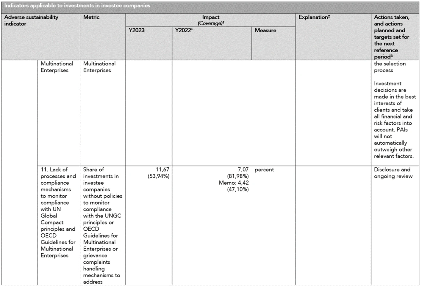 Table Indicators applicable to investments in investee companies 8